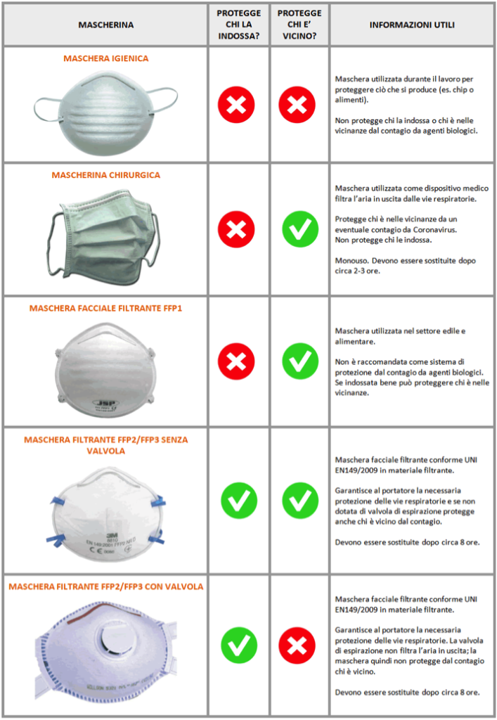 Fase 3 Covid 19 quali mascherine usare